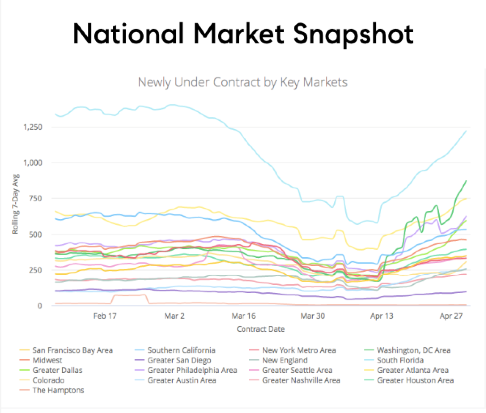 National real estate market snapshot in key metro areas